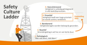 Daarom willen we omhoog op de Safety Culture Ladder